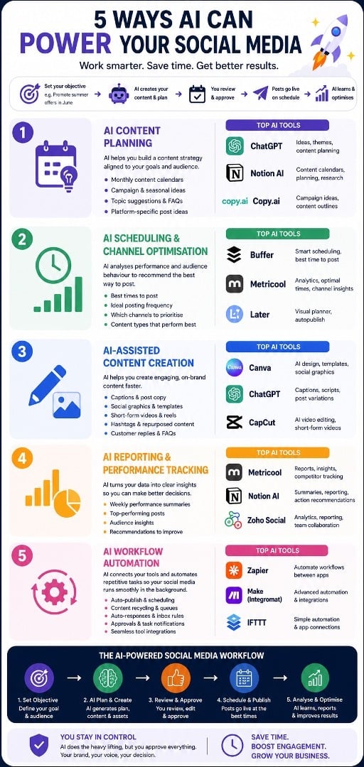 AI for Irish SMEs for social media