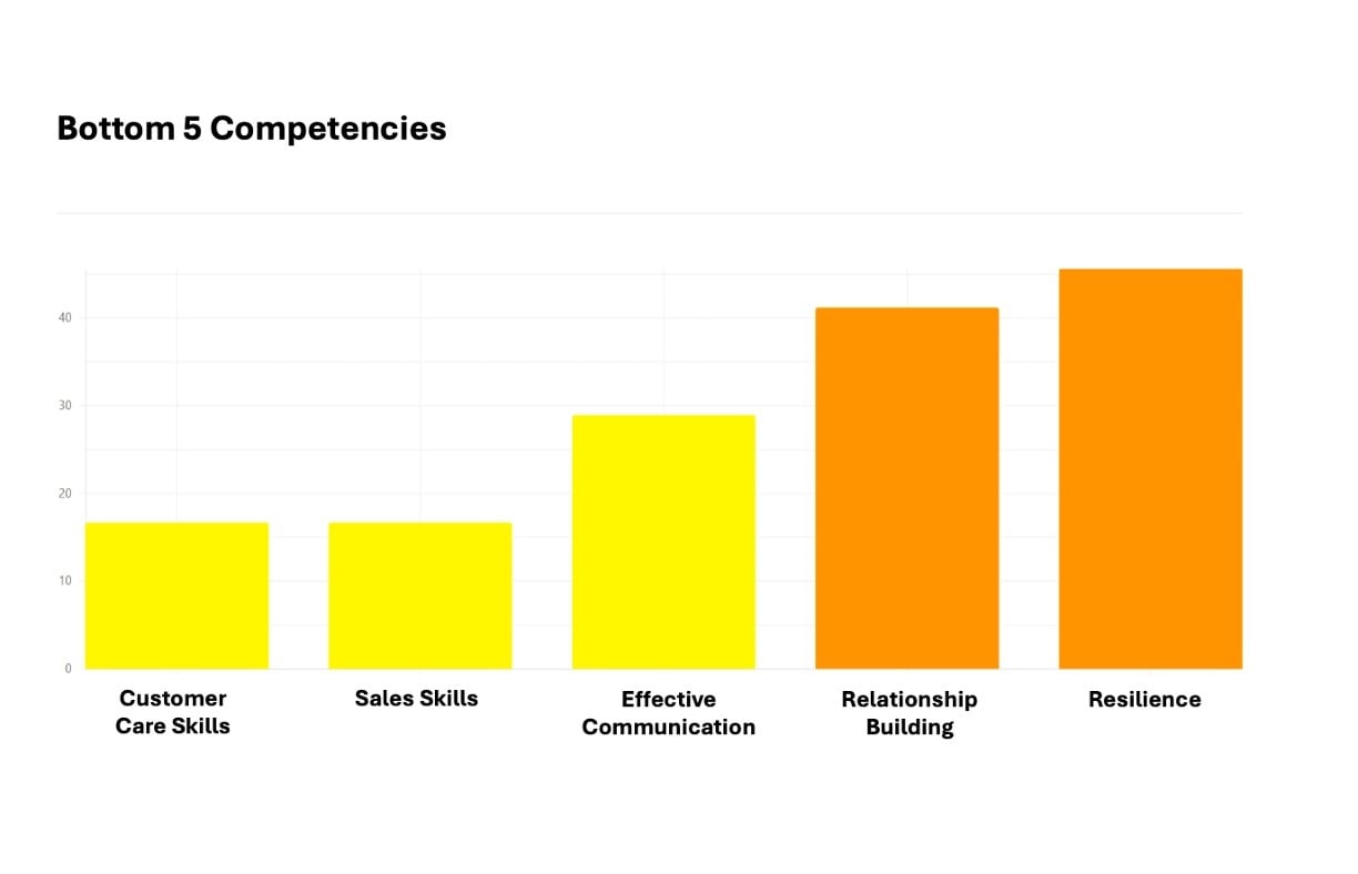 Bottom 5 Competencies