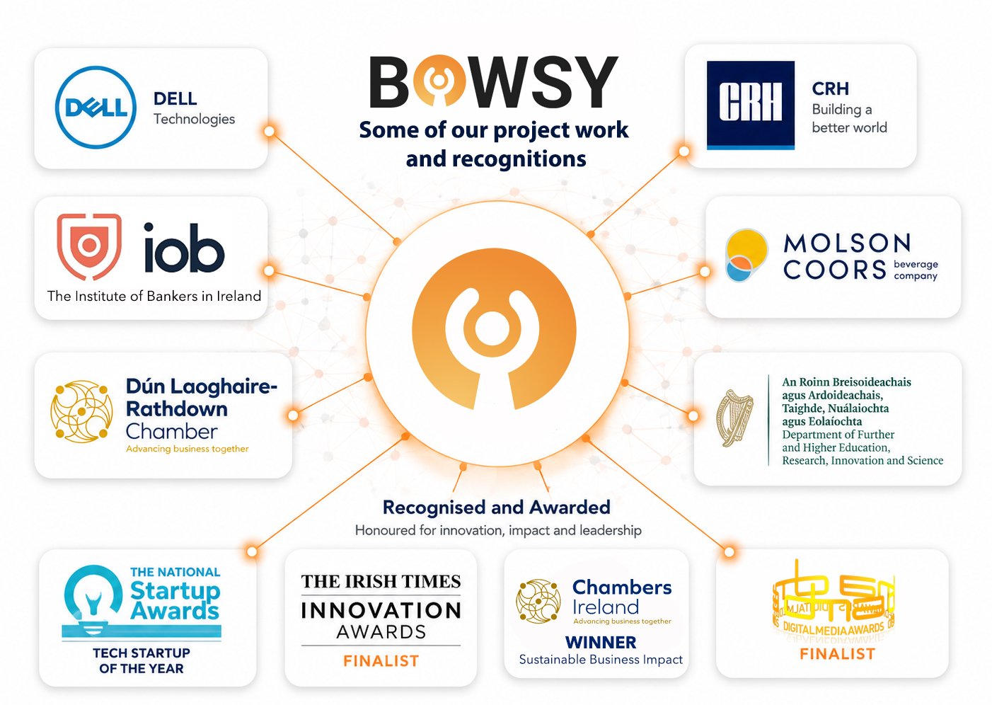 Bowsy client and award recognition montage featuring Dell, CRH, Molson Coors, Institute of Bankers, Dún Laoghaire-Rathdown Chamber and Irish innovation awards