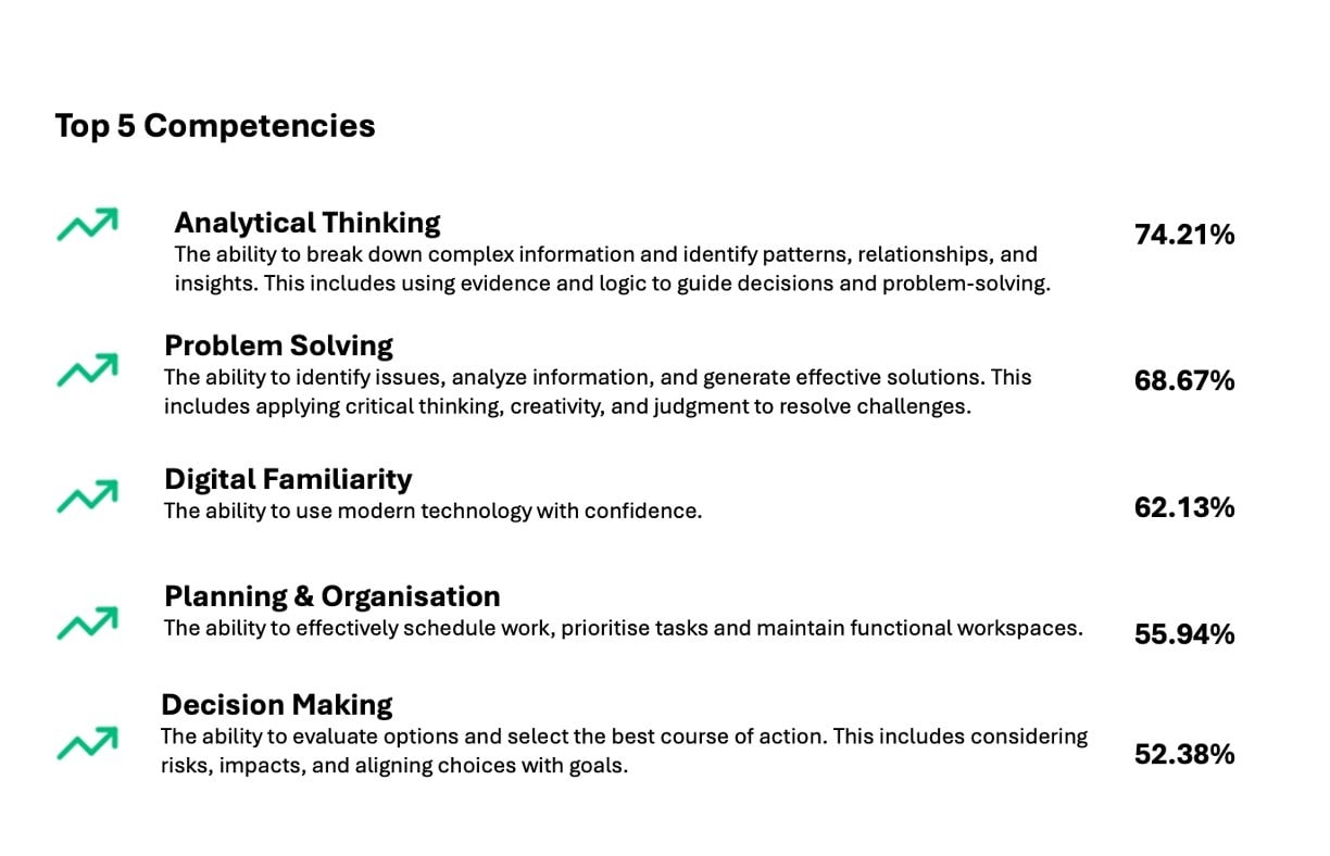 Top 5 Competencies Table