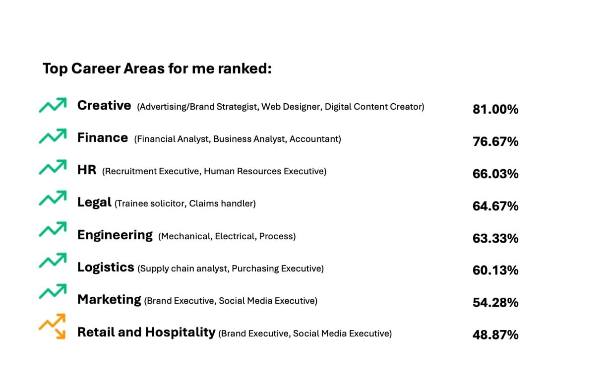 Top Career Areas for me ranked