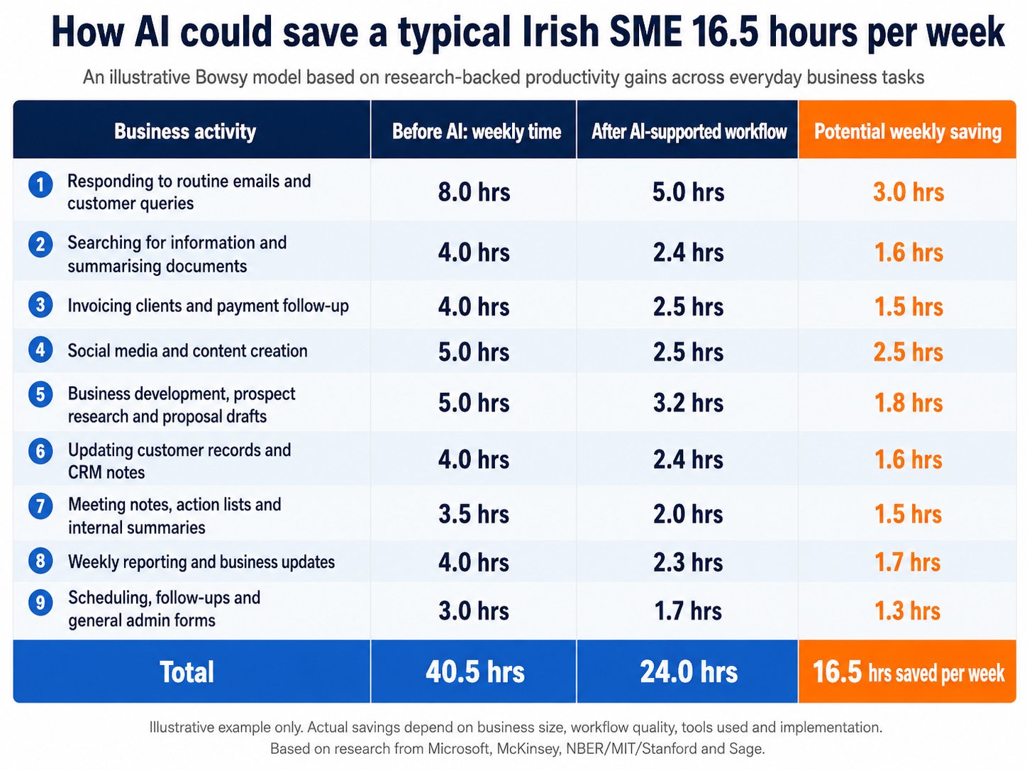 ai-time-savings-irish-smes-16-5-hours-per-week
